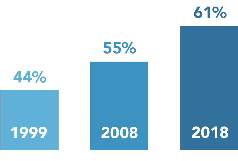 percentage of U.S. employers covered under self-funded medical plans percentage of U.S. employers covered under self-funded medical plans