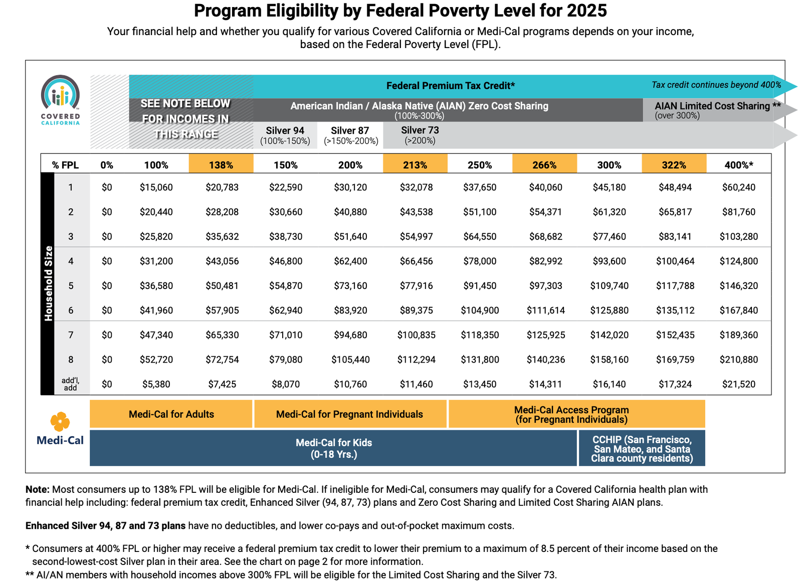2025 Covered California Income Limits