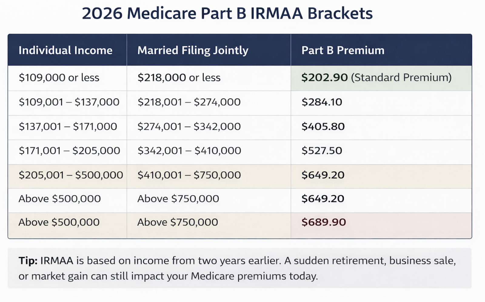 2026 IRMAA brackets and Medicare premiums